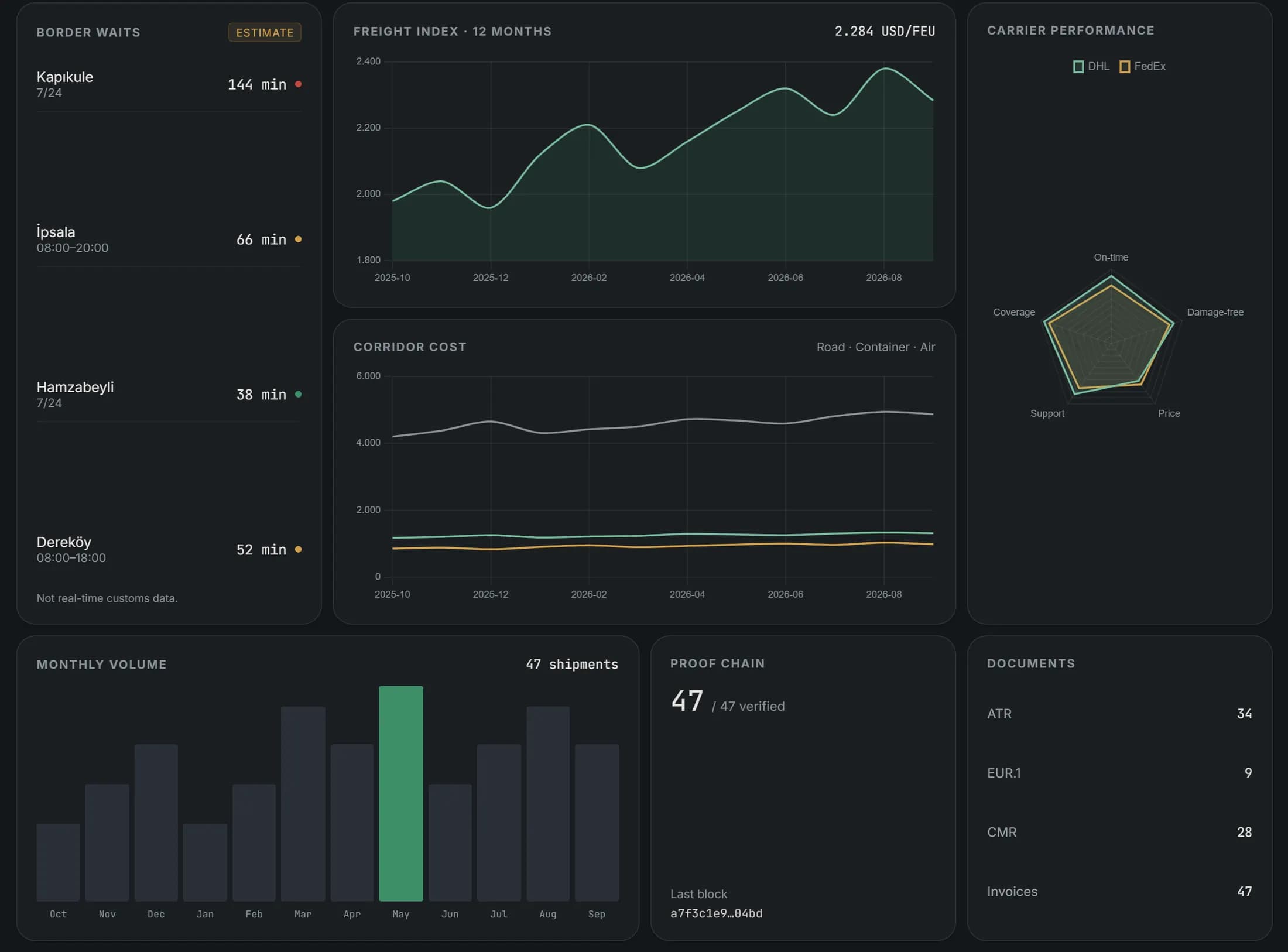 The lower half of the board: modelled border waits, a twelve-month freight index, corridor cost, carrier performance, monthly volume, the proof chain and document counts.